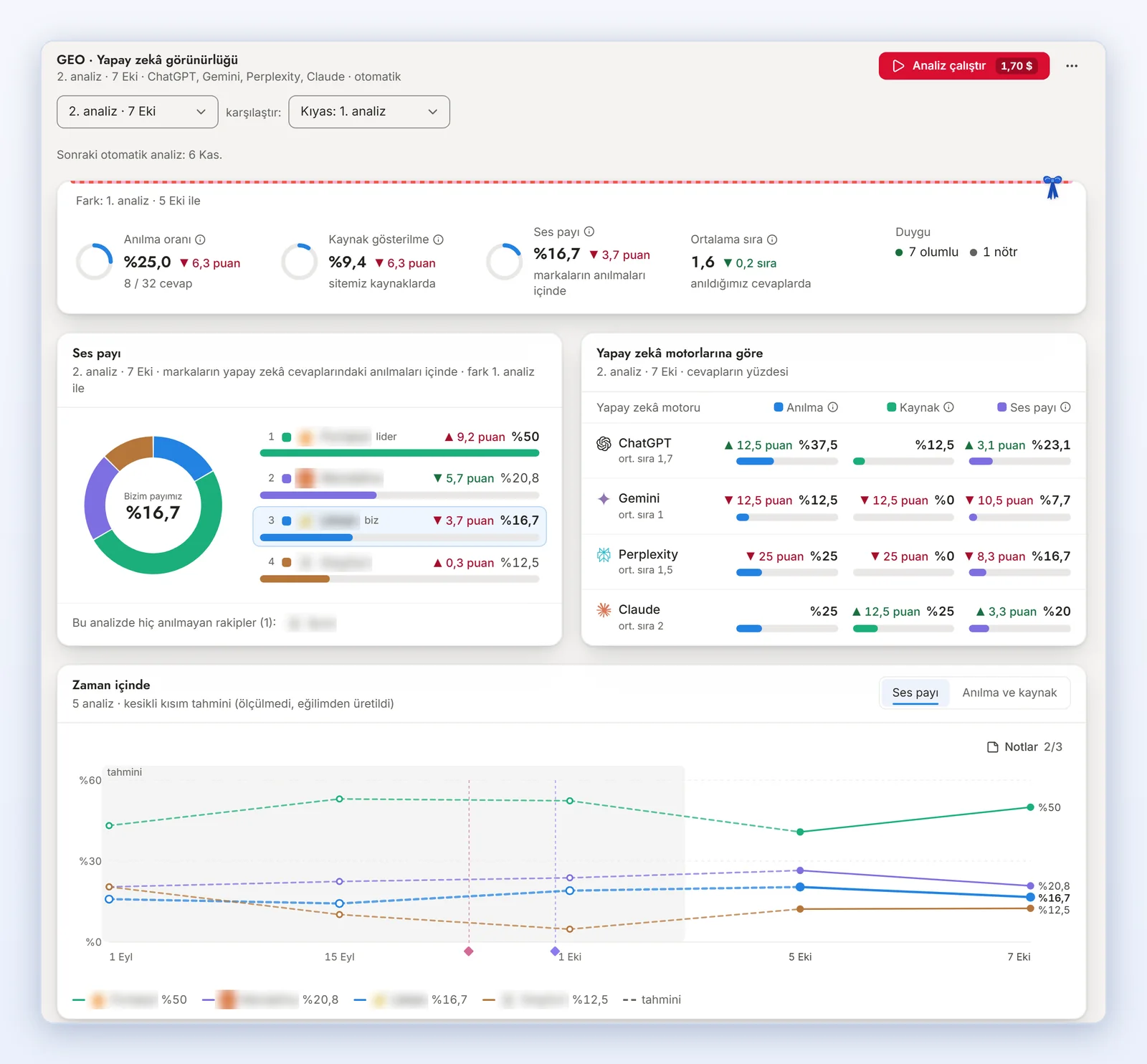 markention app GEO AI visibility screen: mention rate, source citations, share of voice, average position, a share-of-voice ring by brand, breakdown by AI engine and change over time