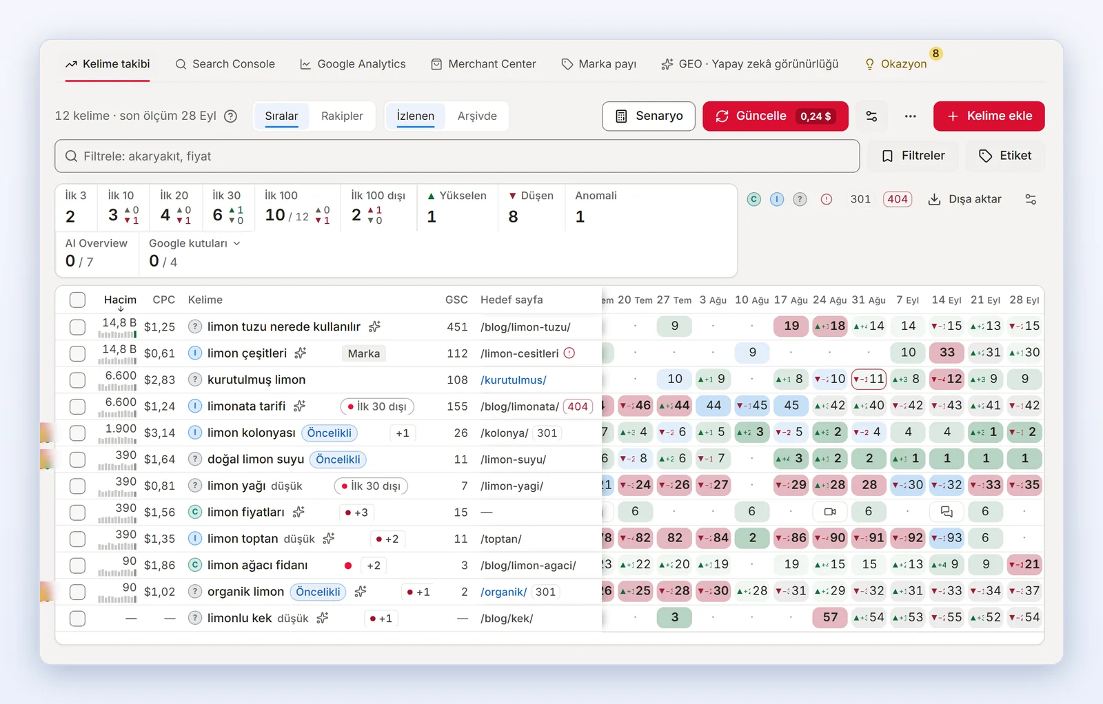 markention app keyword tracking table: search volume, cost per click, Search Console clicks, target page and weekly rankings for each keyword