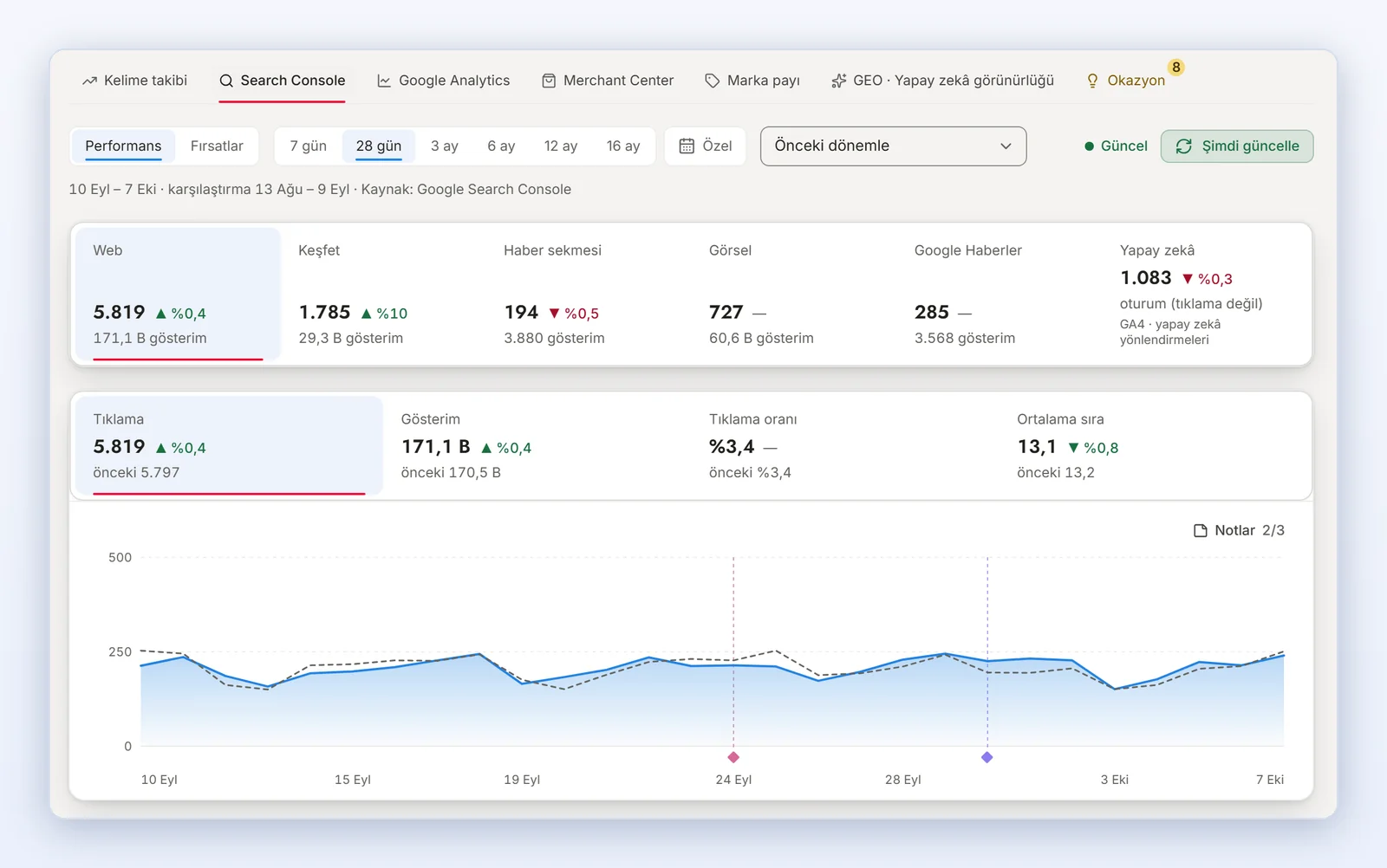 markention app Search Console analysis: click and impression cards for web, Discover, news and image search, with a click chart compared to the previous period