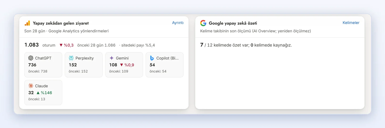 markention app cards: sessions from ChatGPT, Perplexity, Gemini, Copilot and Claude over the last 28 days, and Google AI Overview status for tracked keywords