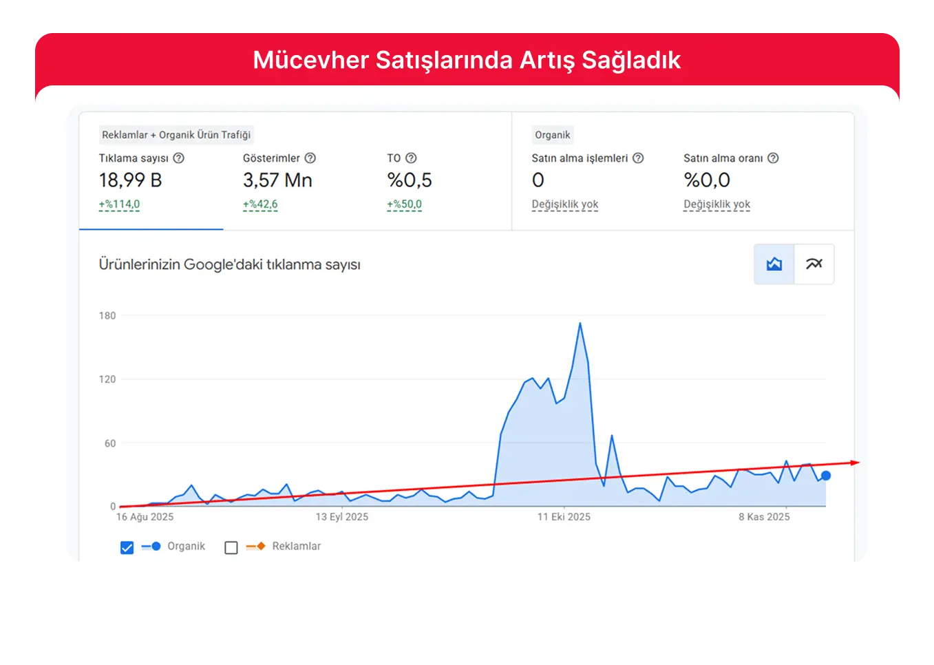 Mücevher Sektöründe %114 Büyüme!