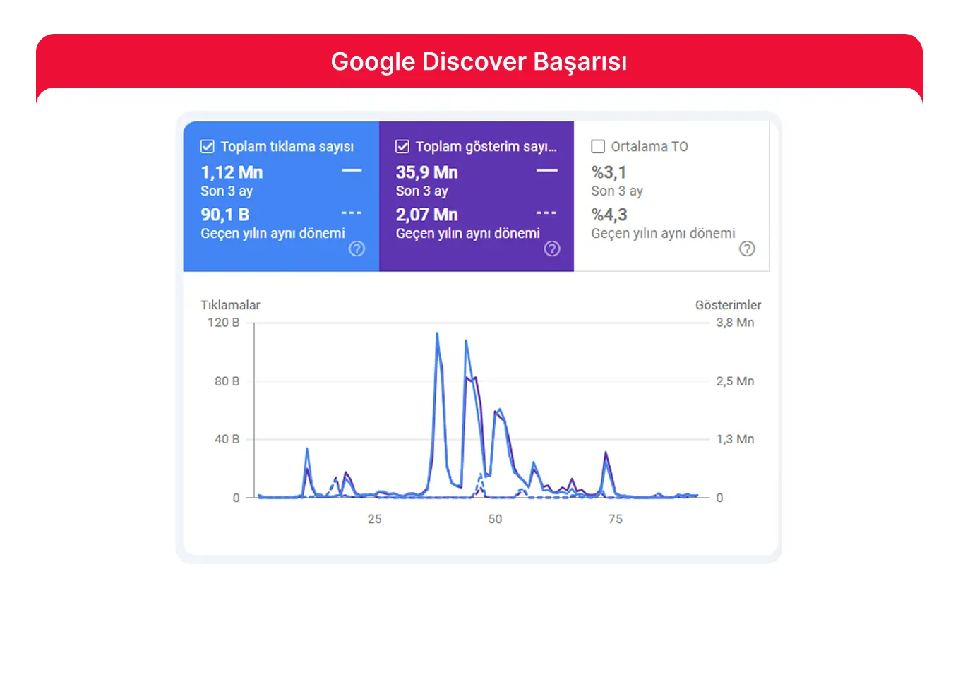 Google Discover Başarısı!