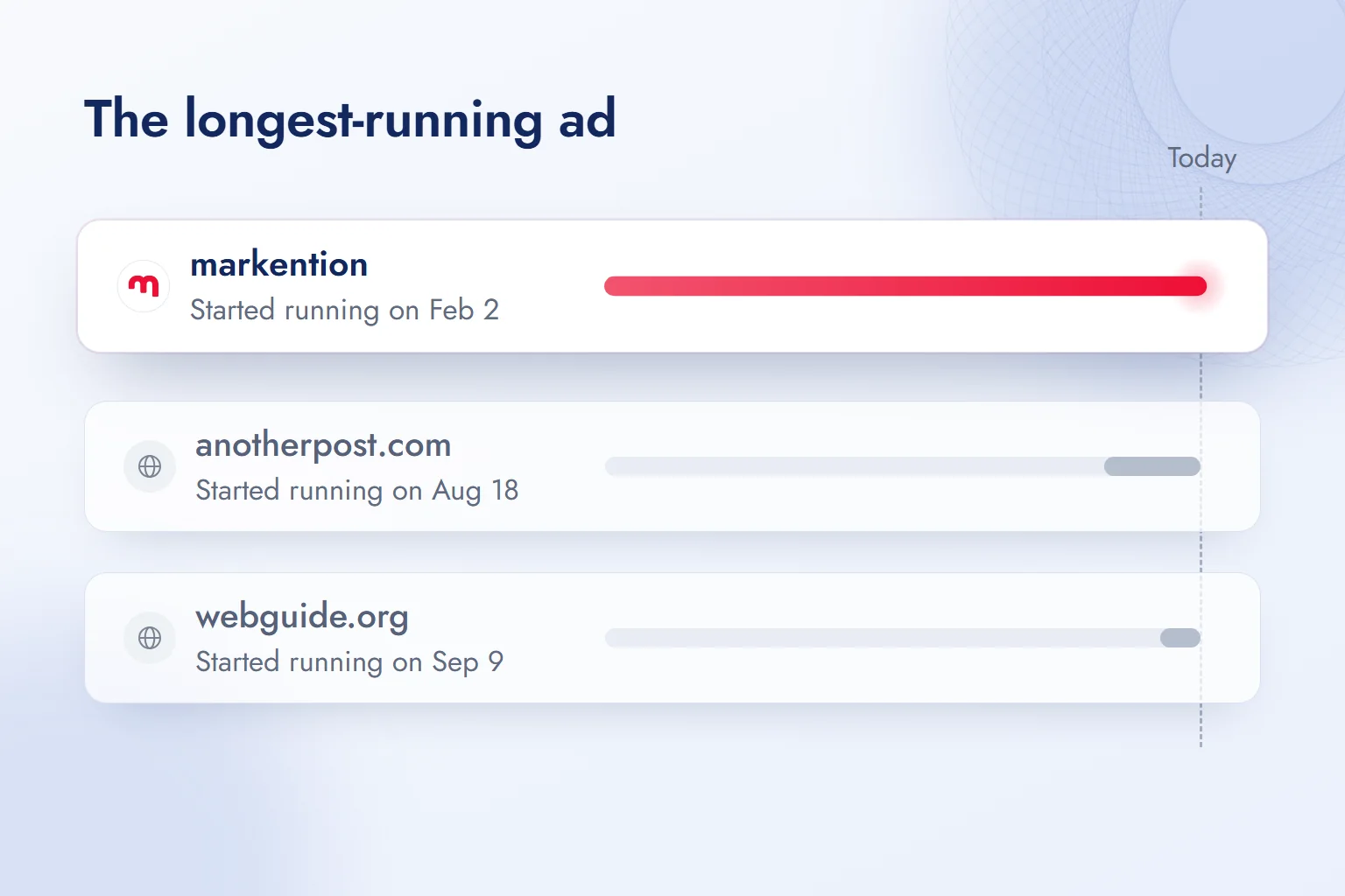 The start dates of three active ads side by side; the ad running since February stands out with a red timeline bar.