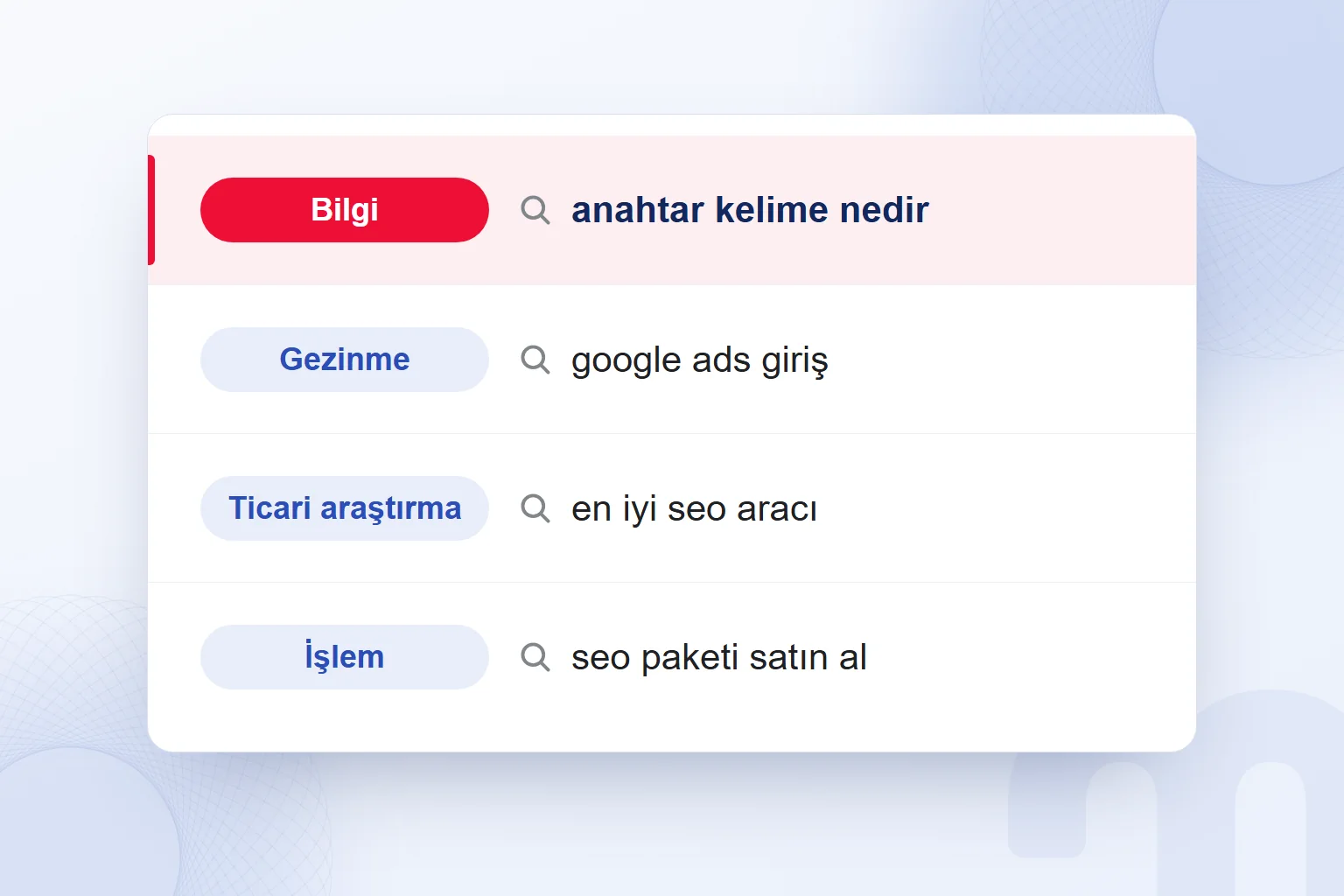 Arama niyeti türleri ve örnek sorgular; bilgi niyeti satırı vurgulu.