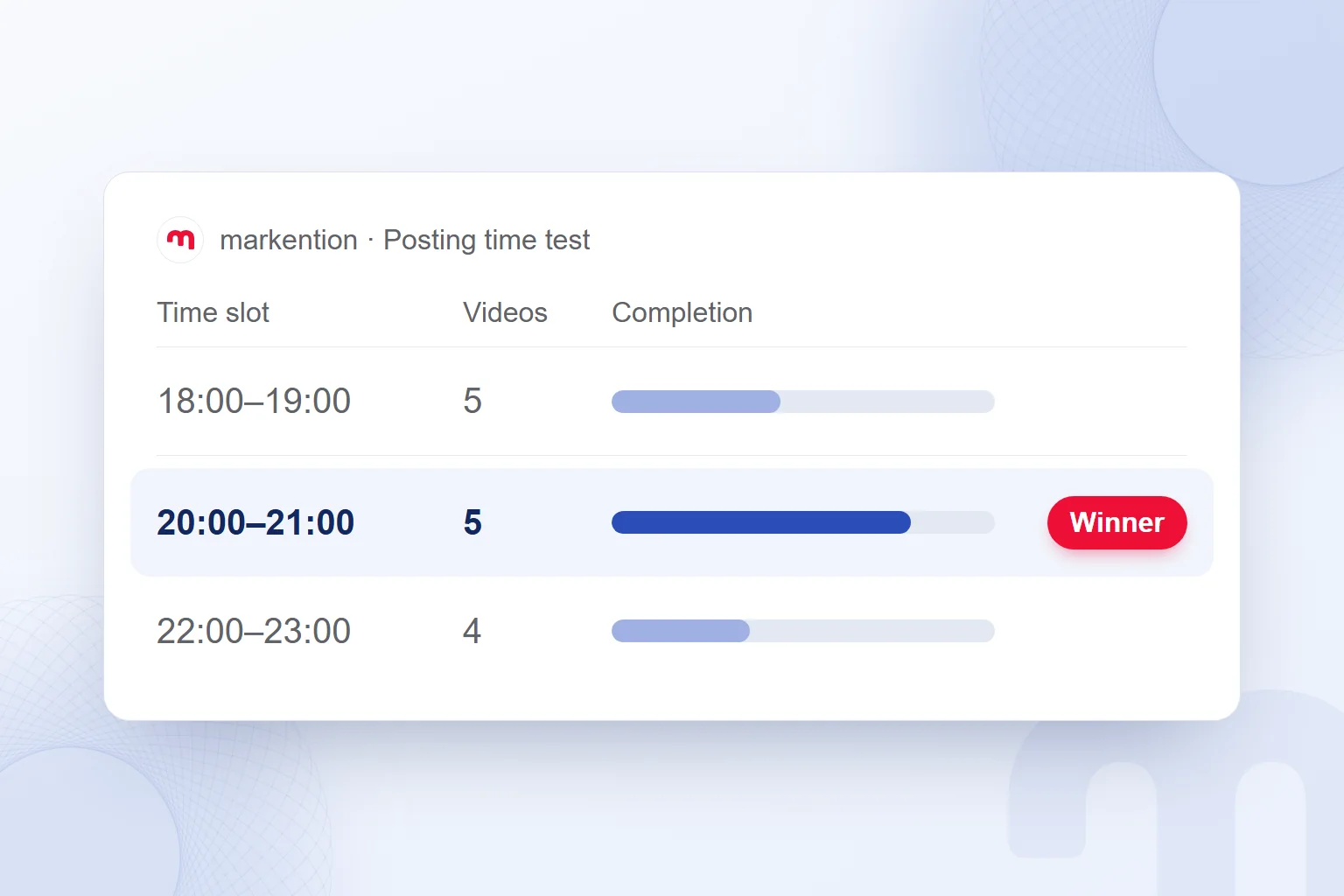A two-week posting time test table with three time slots and the winning slot highlighted.