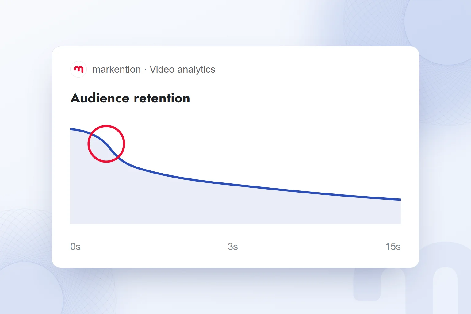 The moment viewers leave a video in video analytics, with the drop in the first seconds highlighted.