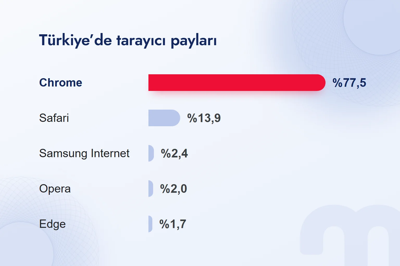 Türkiye’de tarayıcı payları, Ağustos ölçümü: Chrome %77,5, Safari %13,9, Samsung Internet %2,4, Opera %2,0, Edge %1,7.