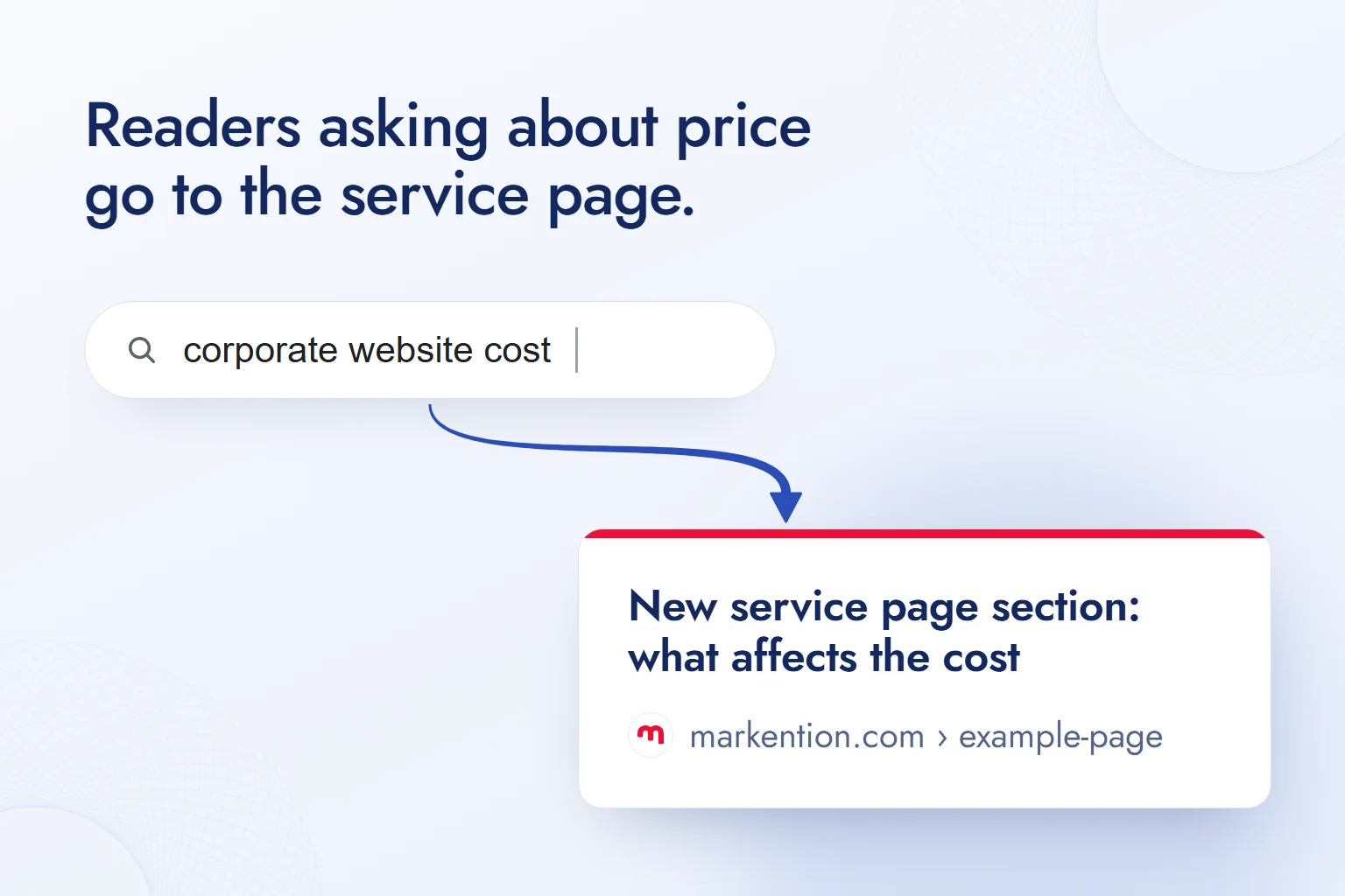 A cobalt curve leads from the “corporate website cost” query to a red-striped card: a “what affects the cost” section on markention.com › example-page.