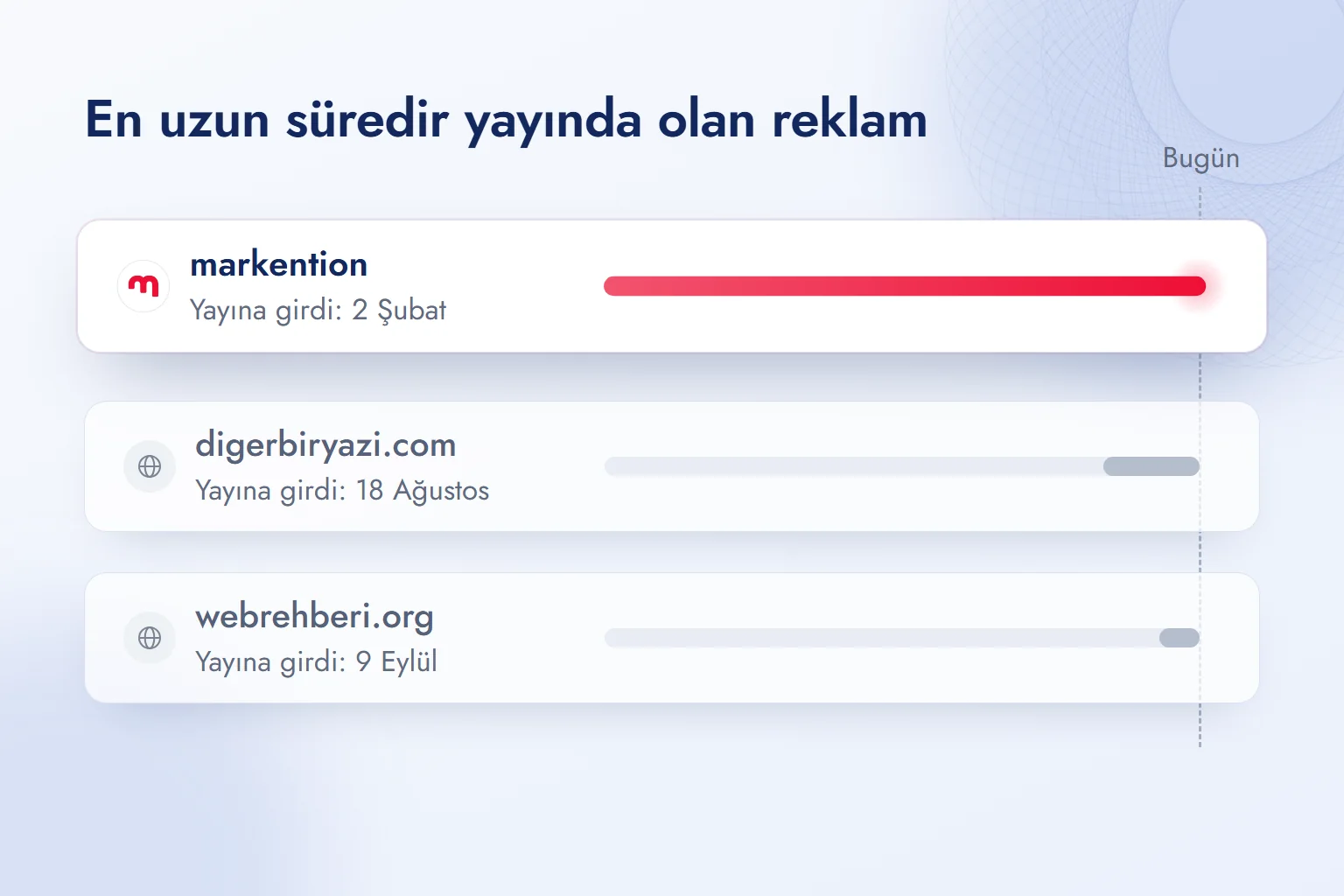 Üç aktif reklamın yayına giriş tarihleri yan yana; Şubat’tan beri yayında olan reklam kırmızı zaman çubuğuyla öne çıkıyor.