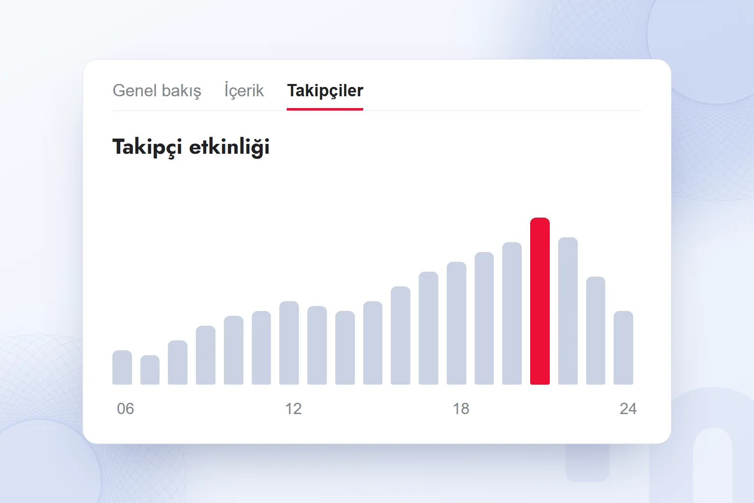 TikTok Analiz’in Takipçiler sekmesinde saatlere göre takipçi etkinliği; en yüksek saat vurgulu.