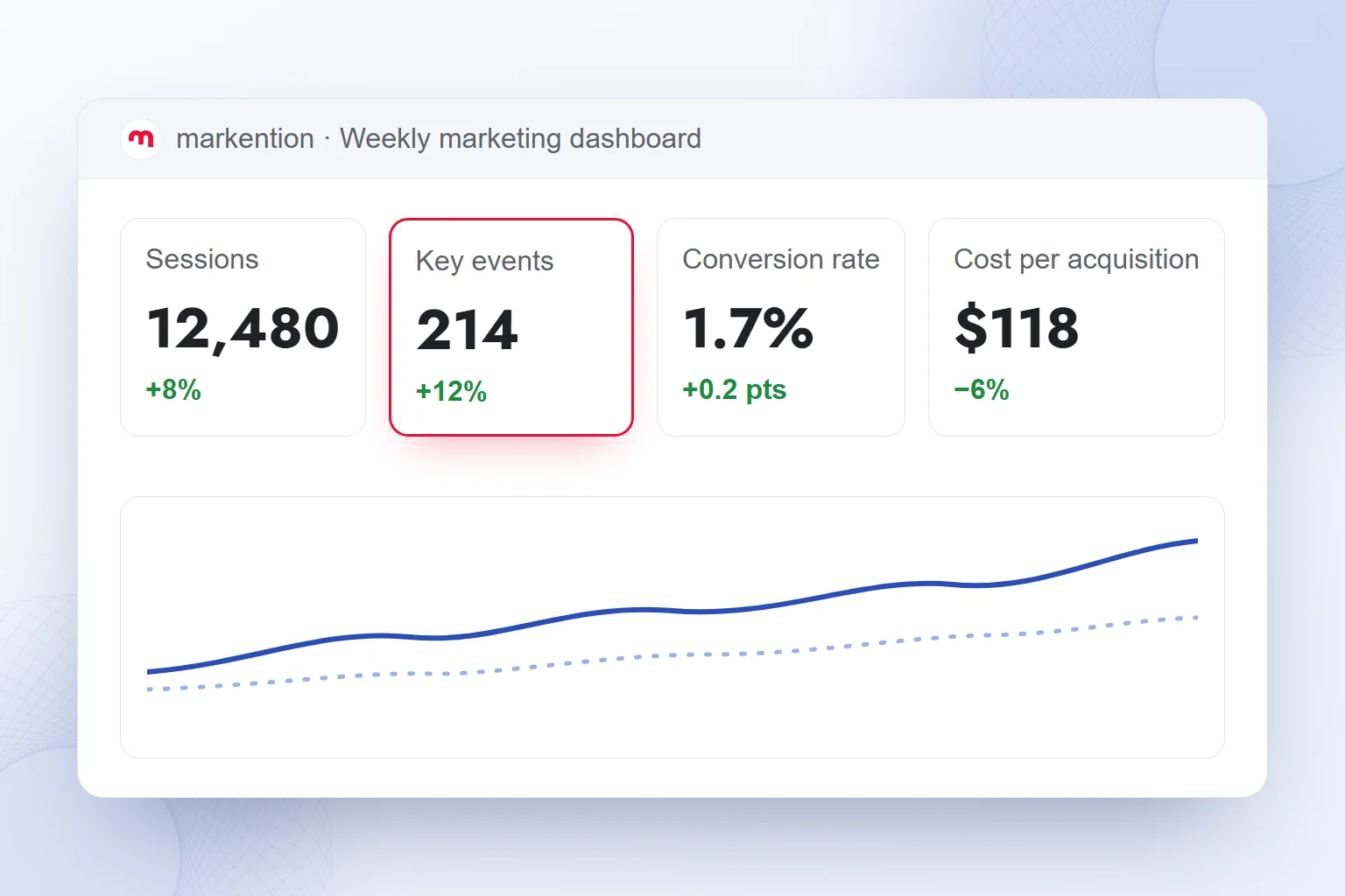 The top row of a weekly marketing dashboard with four indicator cards, the key events card highlighted.