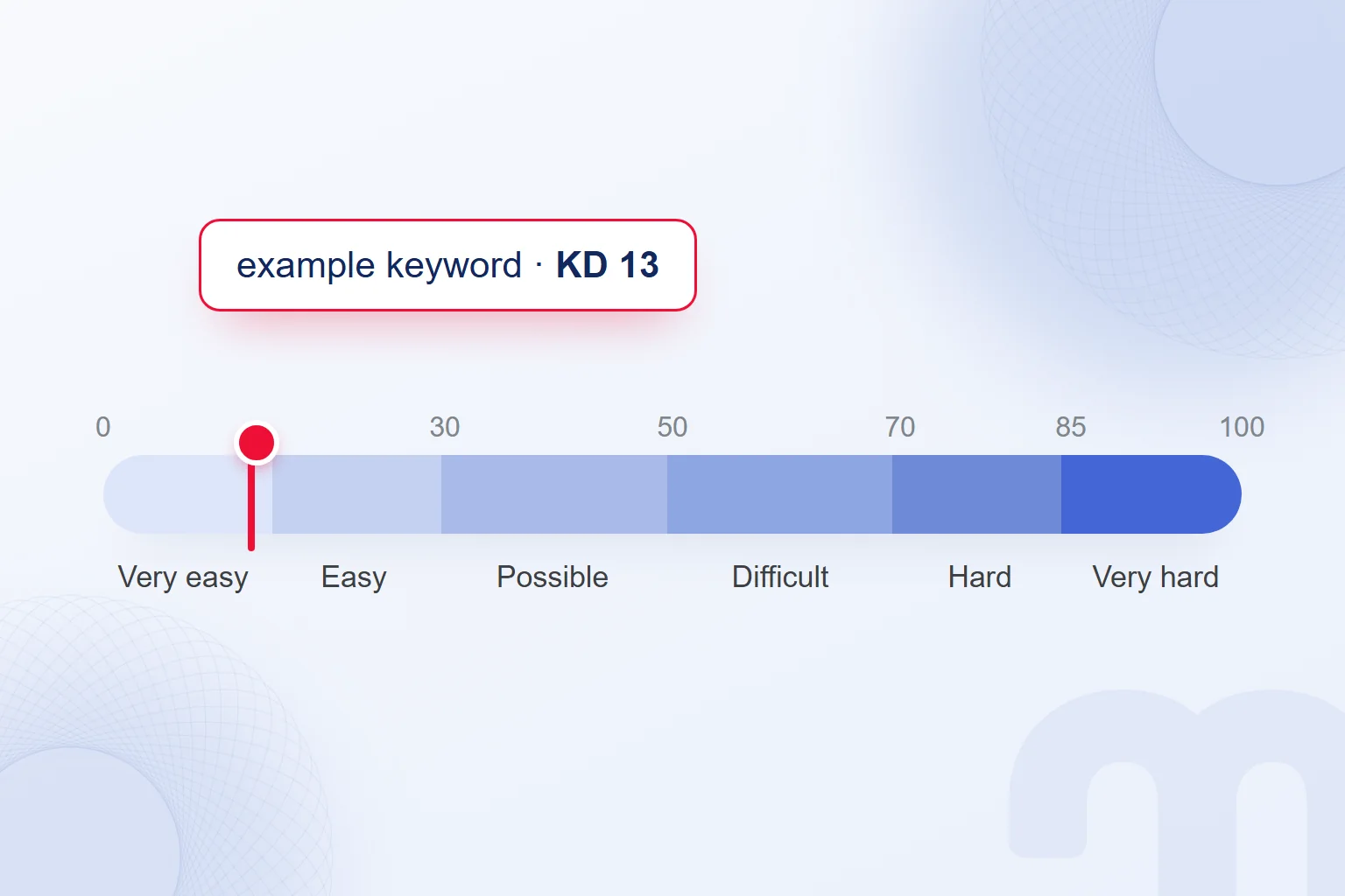 Semrush’s 0–100 difficulty scale with an example keyword at KD 13 in the very easy band.