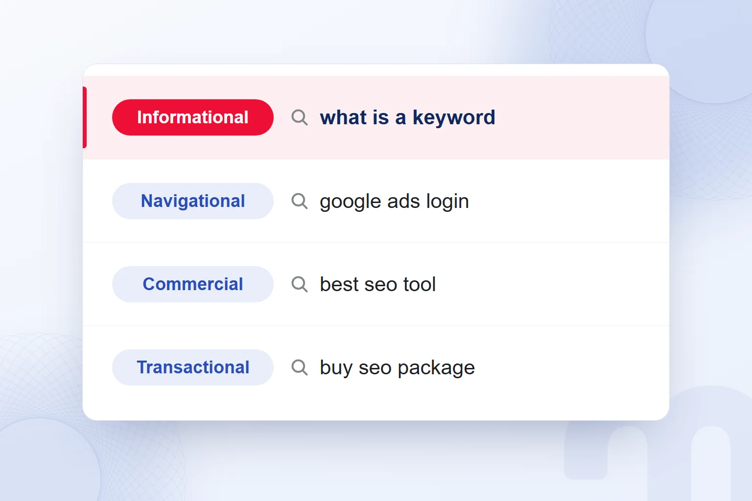 Search intent types with example queries; the informational row is highlighted.