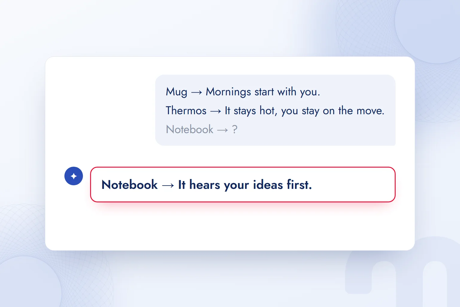 A few-shot prompt: two sample slogans and the slogan AI wrote for a third product, highlighted.