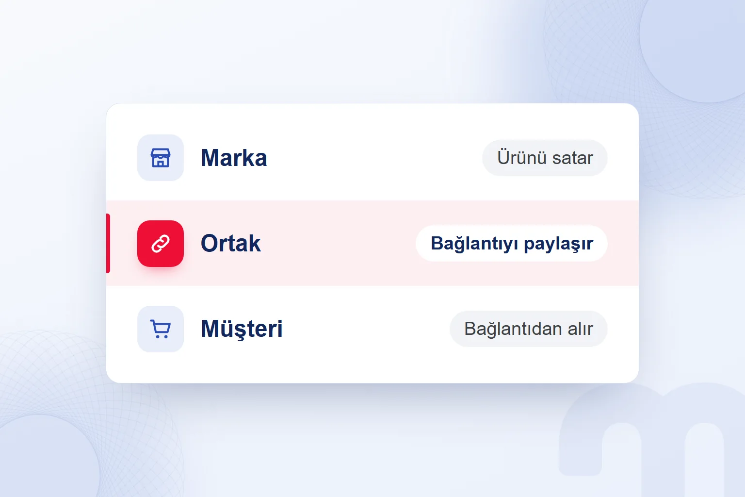 Affiliate modelinin üç tarafı: marka, ortak ve müşteri; ortak vurgulu.