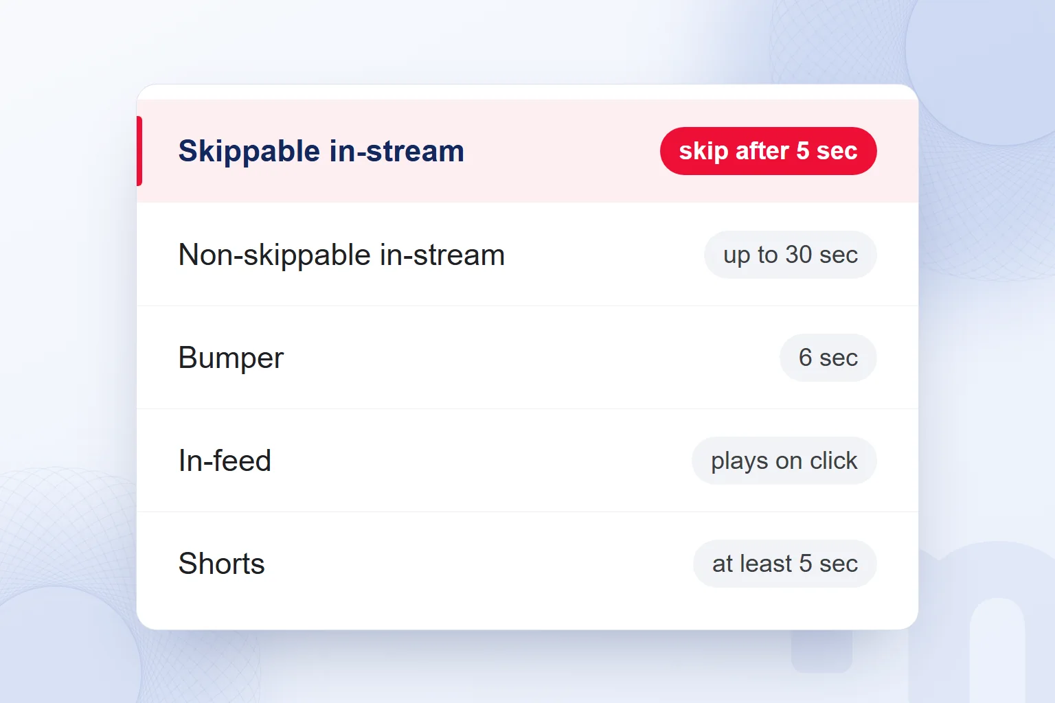 YouTube ad formats and their lengths, with the skippable in-stream ad highlighted.