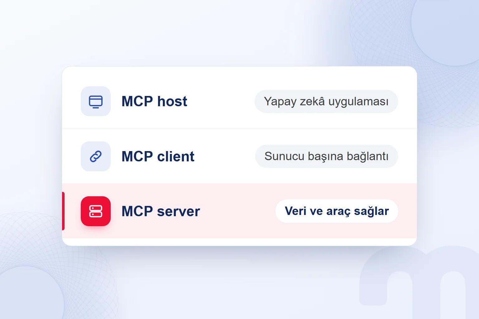 MCP mimarisi: host, client ve server; server satırı vurgulu.