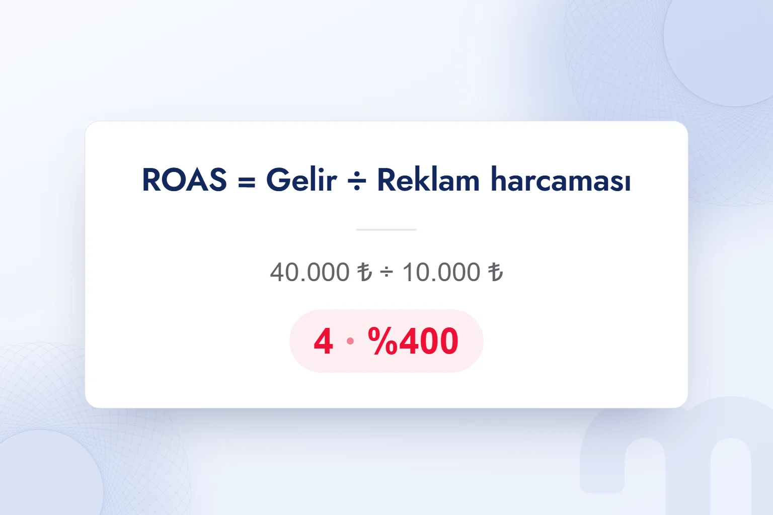 ROAS formülü ve örnek hesap: 40.000 ₺ gelir ÷ 10.000 ₺ reklam harcaması = 4 (%400).