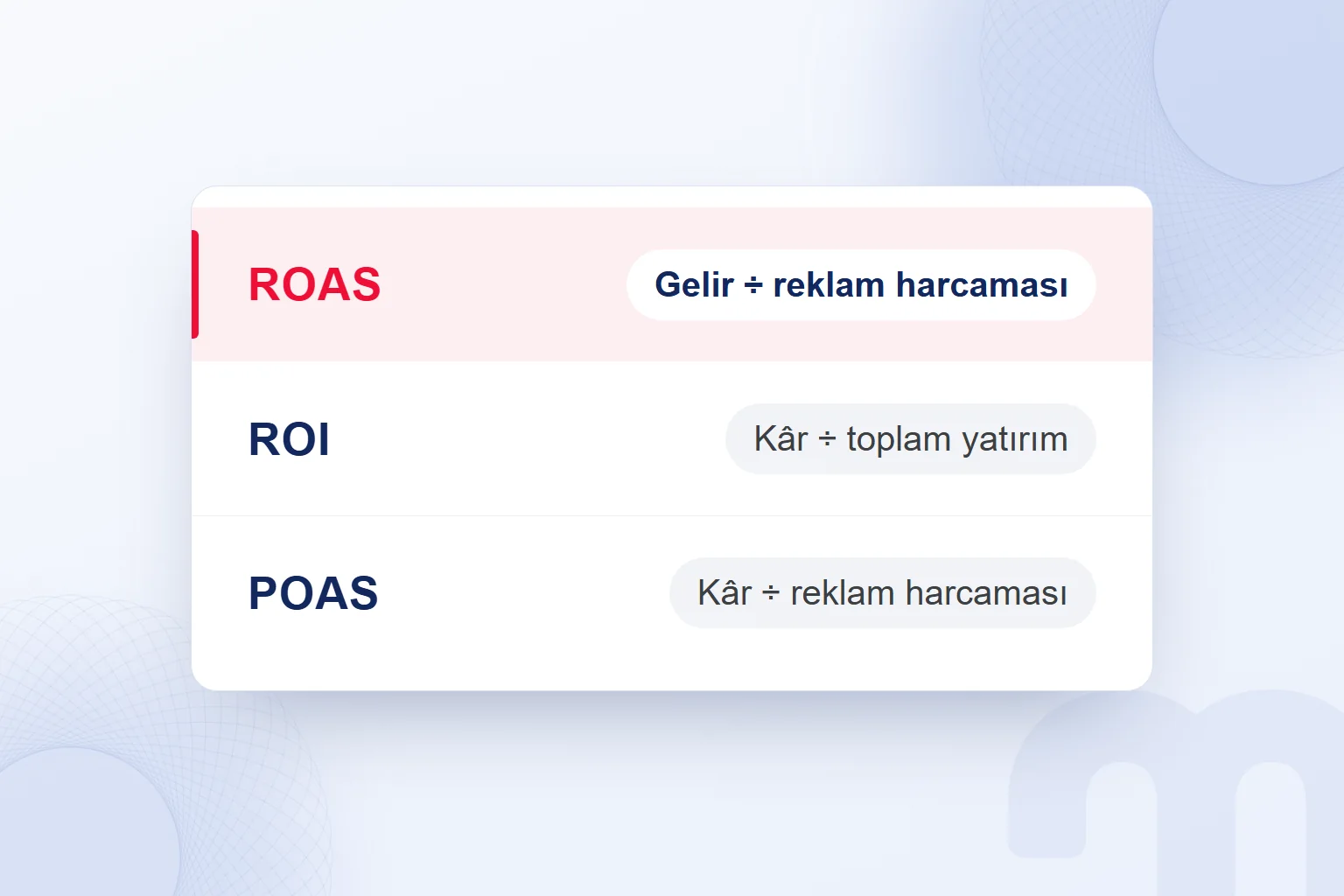 ROAS, ROI ve POAS neyi neye böler; ROAS satırı vurgulu.