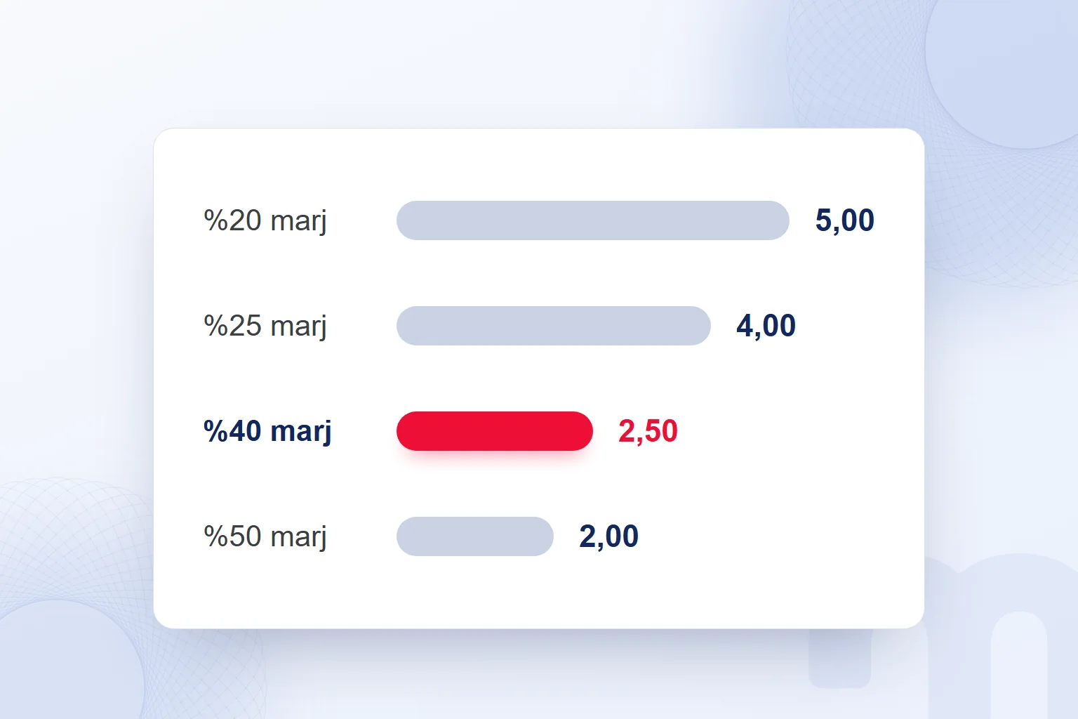 Katkı marjı düştükçe başa baş ROAS yükselir; %40 marj ve 2,50 vurgulu.
