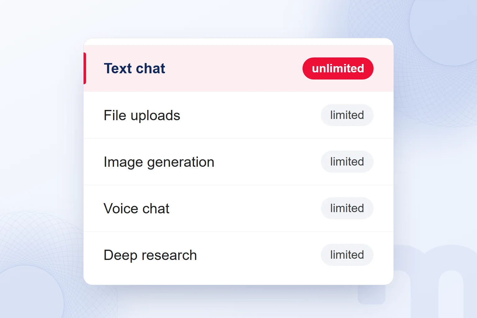 On ChatGPT’s free plan, text chat is unlimited while file uploads, image generation, voice chat and deep research are limited.