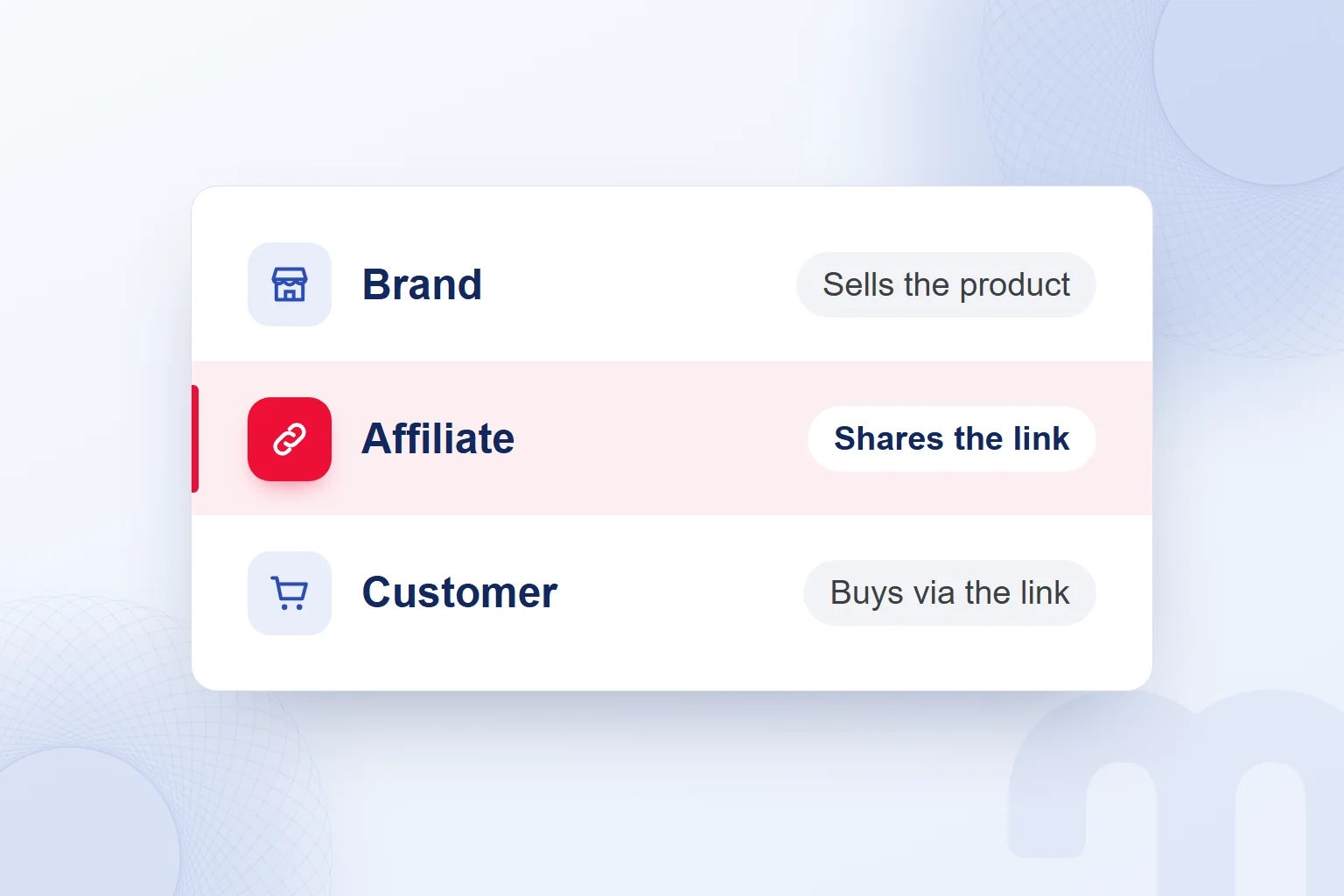 The three sides of the affiliate model: brand, affiliate and customer, with the affiliate highlighted.