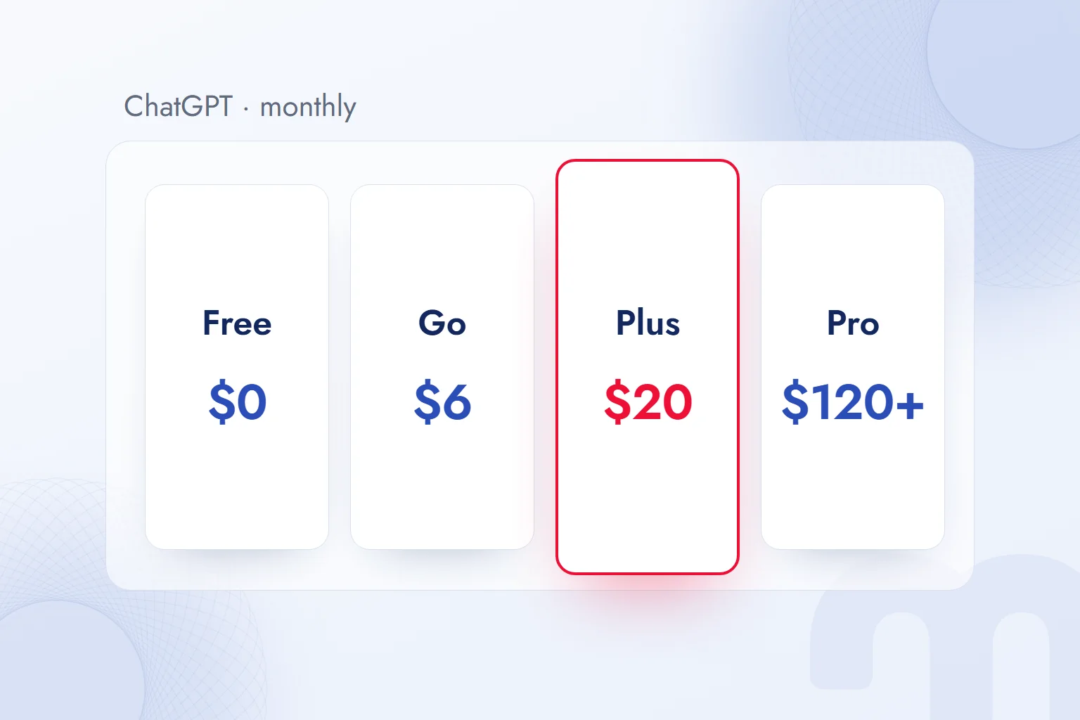 Monthly prices of ChatGPT’s individual plans: Free $0, Go $6, Plus $20, Pro from $120.