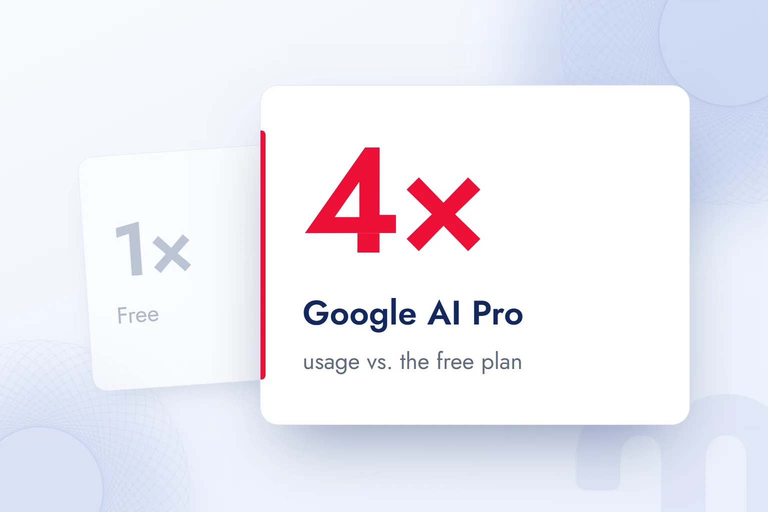 The Google AI Pro plan offers four times the usage of the free plan.