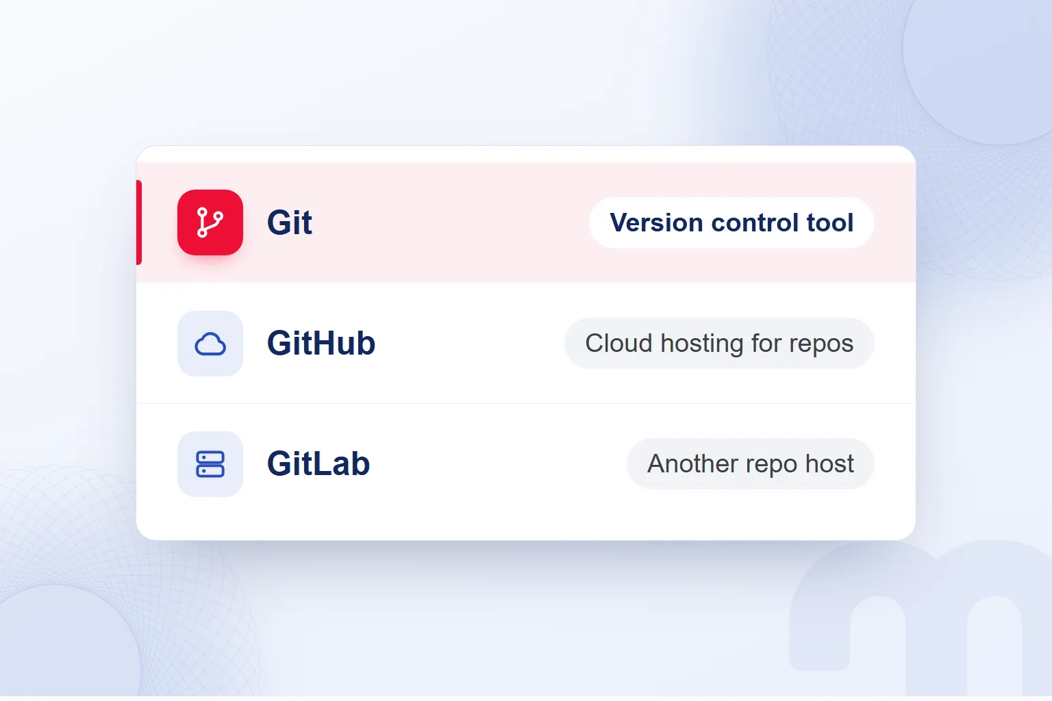 The difference between Git, GitHub and GitLab, with the Git row highlighted.
