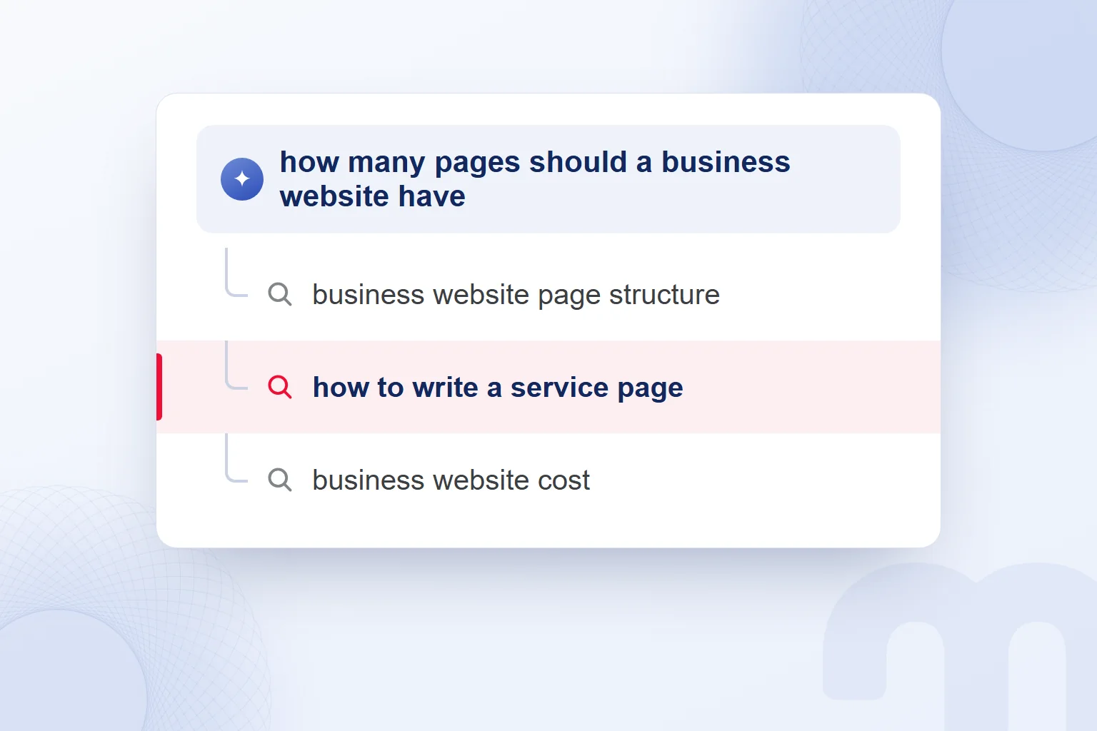 Query fan-out: three sub-searches branching from a main question, one of them highlighted.