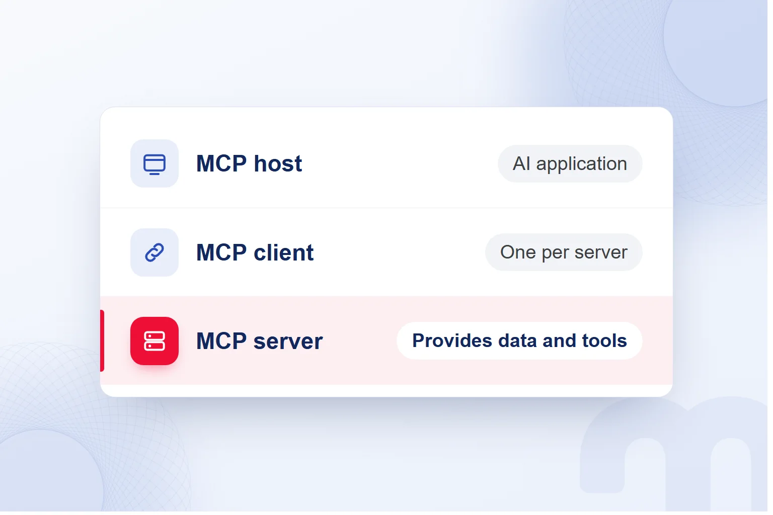 MCP architecture: host, client and server, with the server row highlighted.