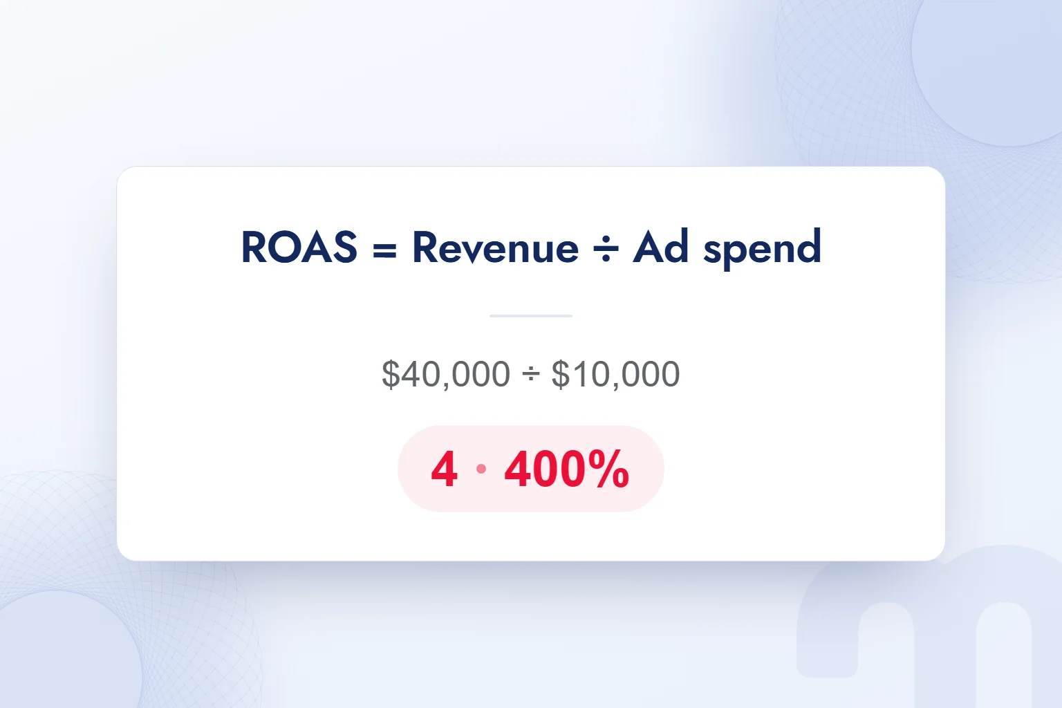 The ROAS formula with an example: $40,000 revenue divided by $10,000 ad spend equals 4, or 400%.