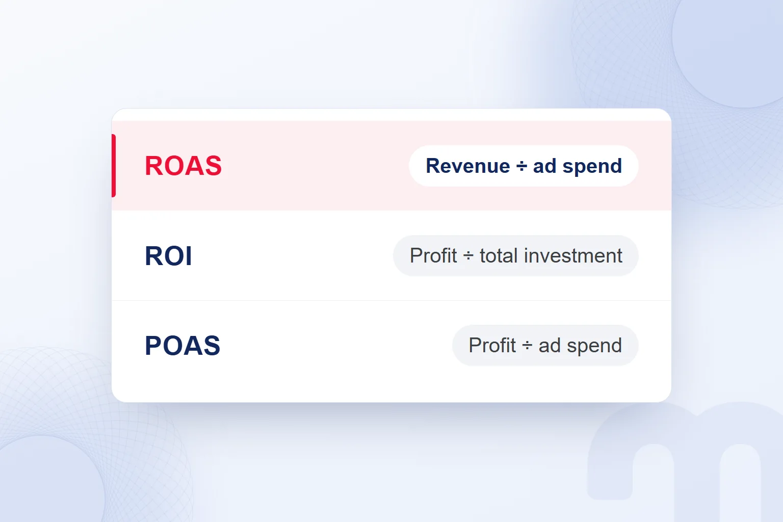 A list card shows what ROAS, ROI and POAS divide by, with the ROAS row highlighted.