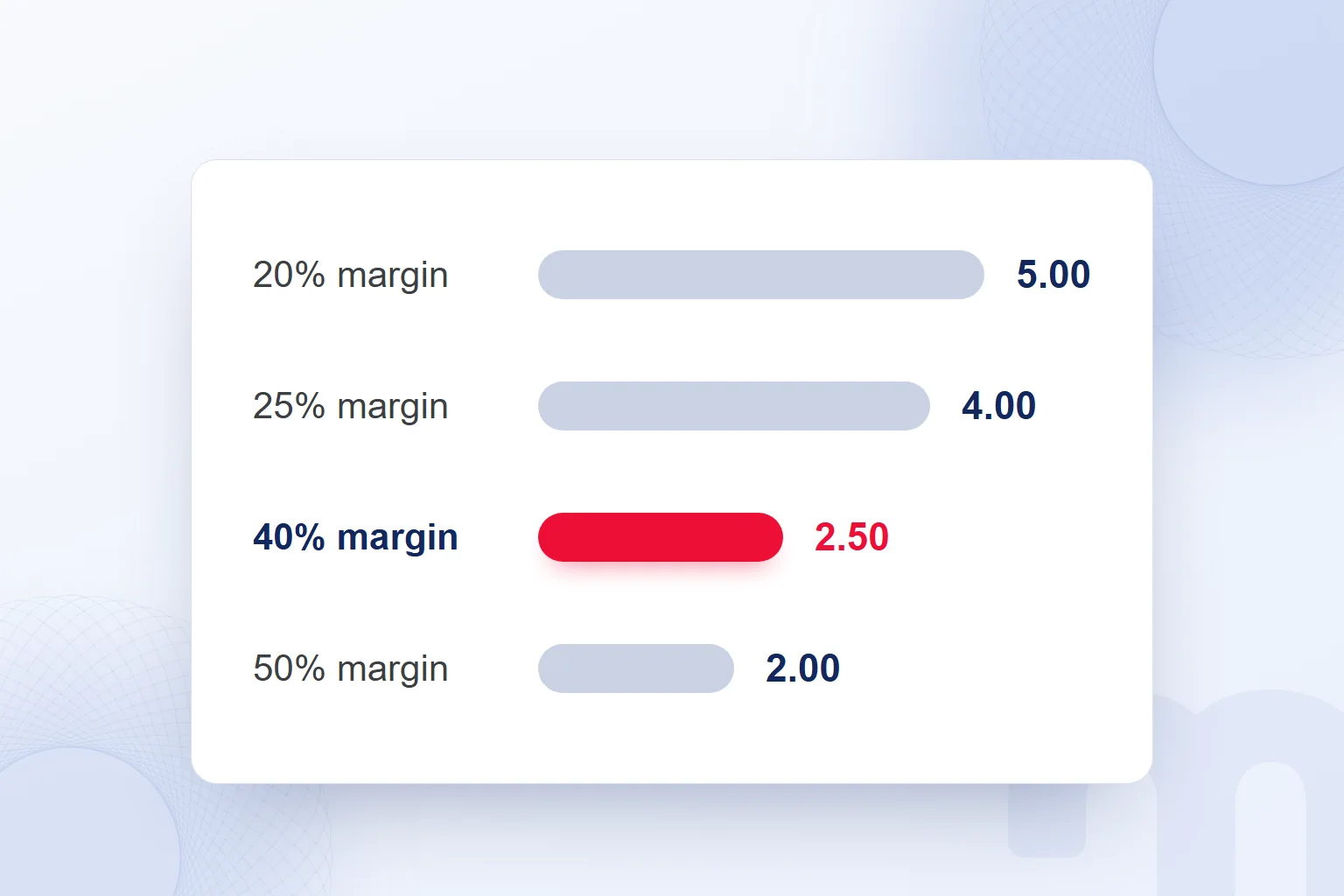 Break-even ROAS rises as contribution margin falls, with the 40% margin and 2.50 highlighted.