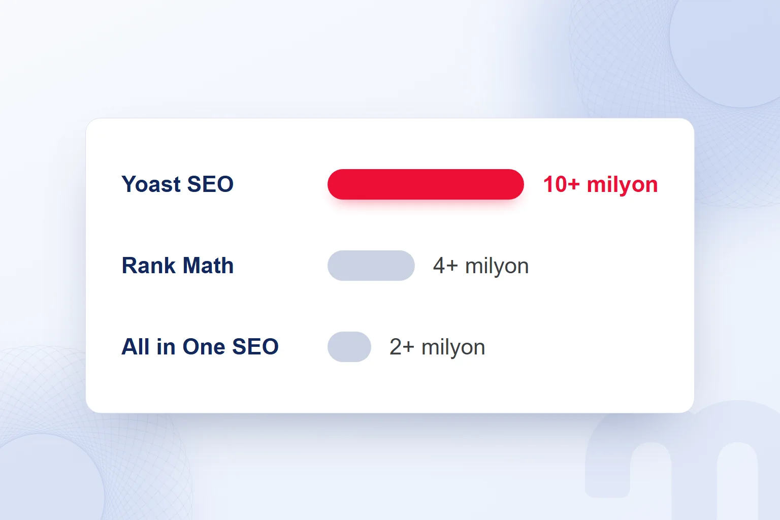 WordPress.org’daki etkin kurulum sayıları: Yoast SEO 10+ milyon, Rank Math 4+ milyon, All in One SEO 2+ milyon.